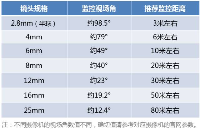 監控攝像機鏡頭焦距