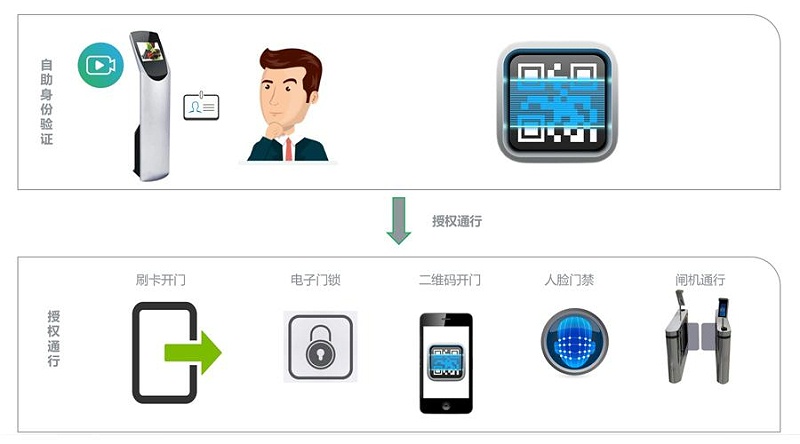 訪客管理系統拓撲