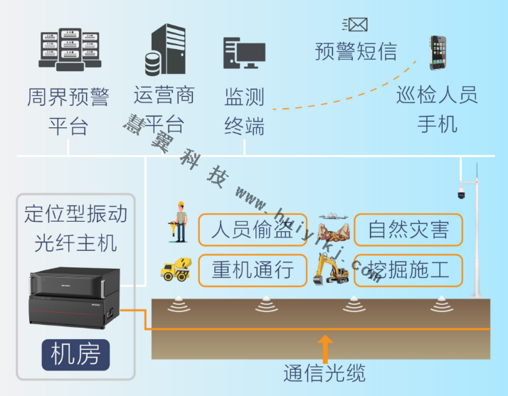 光纜安全監測方案拓撲