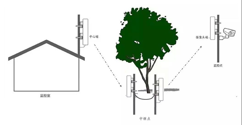 工廠監控系統傳輸解決方案