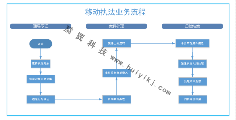 移動執(zhí)法系統(tǒng)業(yè)務(wù)流程