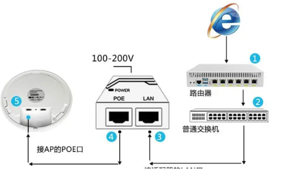 POE無線視頻監控系統的供電與數據傳輸流程解析