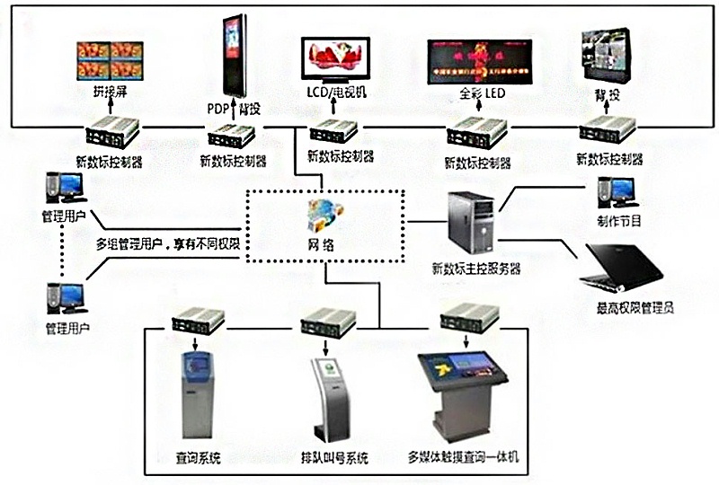 商場多媒體信息發布引導系統拓撲