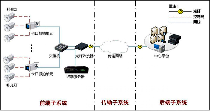 高清智能卡口系統方案拓撲