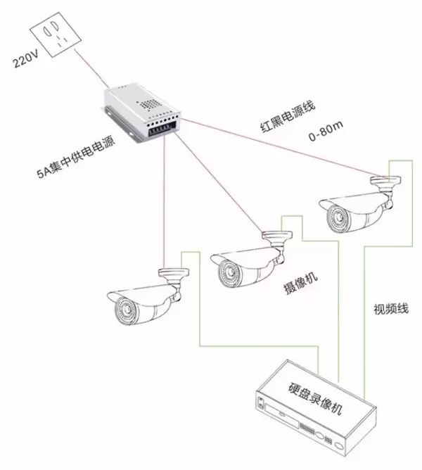 視頻監控系統集中供電