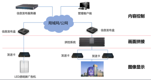 海康威視LED透明屏系統(tǒng)拓?fù)鋱D