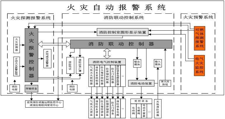 火災自動報警系統