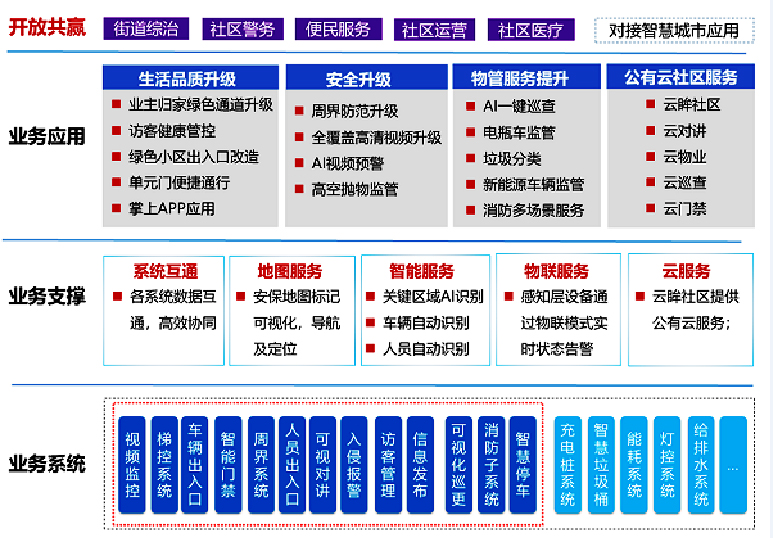 小區監控升級改造功能