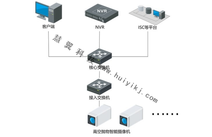 高空拋物檢測方案拓撲