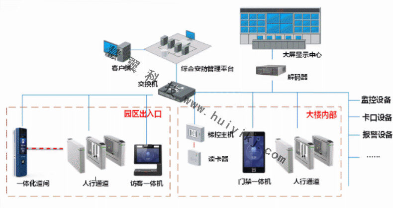 企業綜合安防拓撲