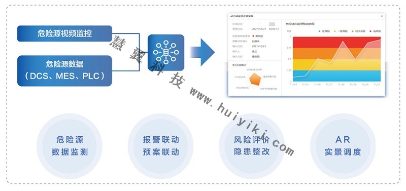 危險(xiǎn)源智能監(jiān)測功能