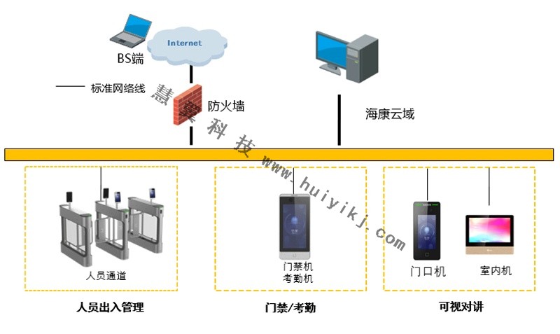 學校一臉通方案拓撲