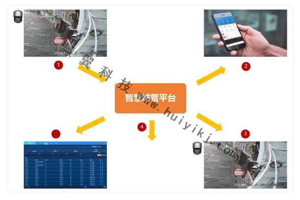 沿街商鋪智能管理功能