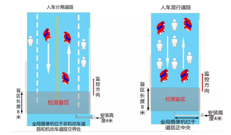 全局攝像機應用