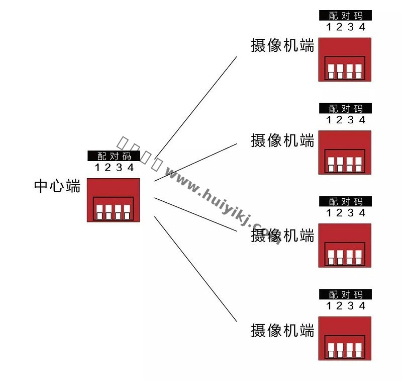 無線網橋應用