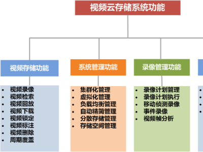 視頻云存儲(chǔ)功能