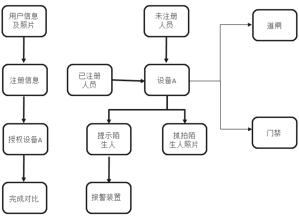 智慧工地門禁識別系統