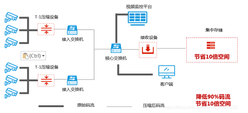 AI智能視頻監控存儲