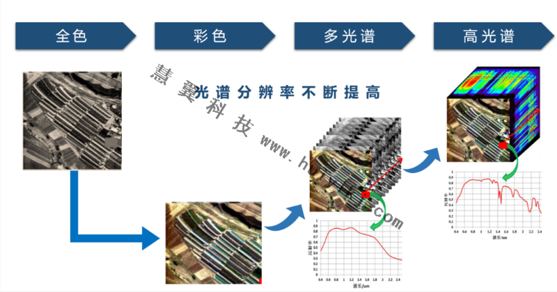 高光譜水質多參數監測儀功能