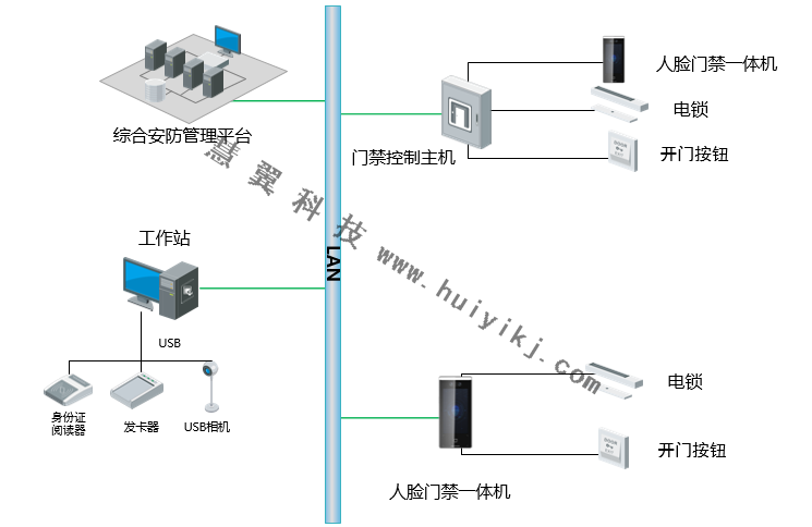 門禁管理系統拓撲