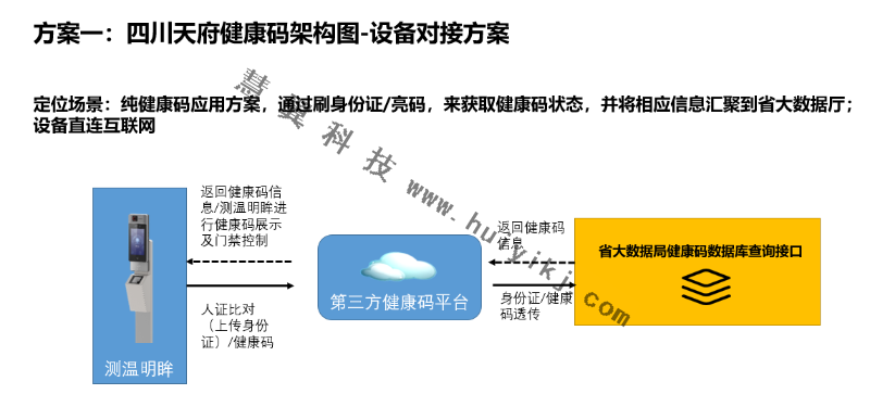 健康碼核驗設備對接方案