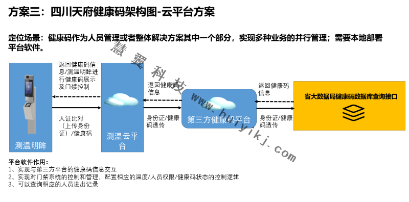 健康碼核驗云平臺方案