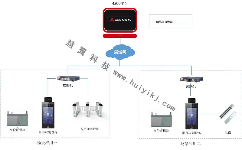 人證比對方案拓撲