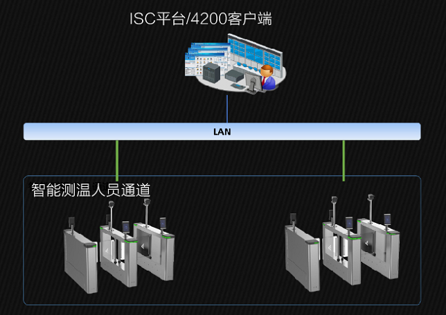 智能測溫人員通道方案拓撲