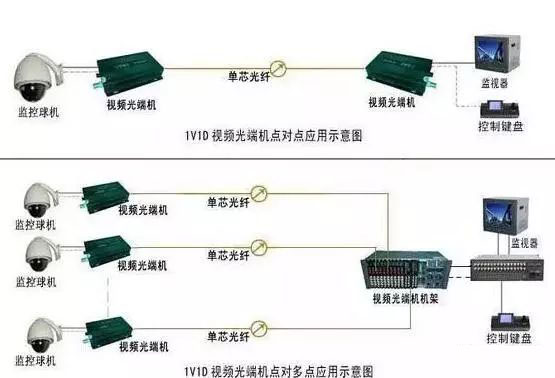 監控安裝網絡傳輸