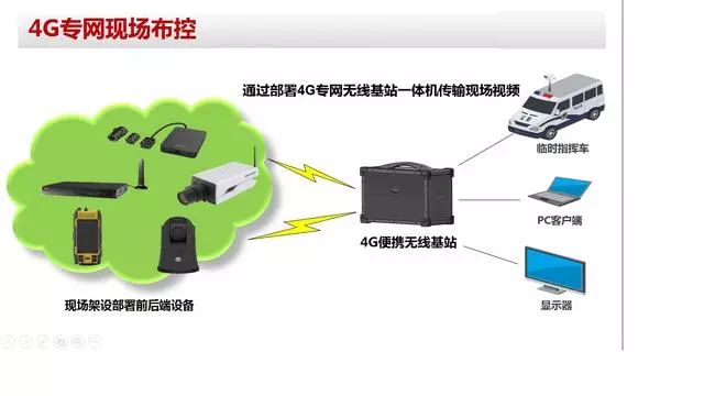 視頻監控4G專網拓撲