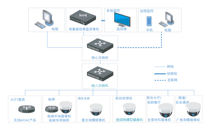 酒店智能監控系統拓撲