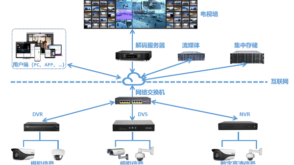 視頻監控系統的設備中有哪些數據是要注意保障安全性的