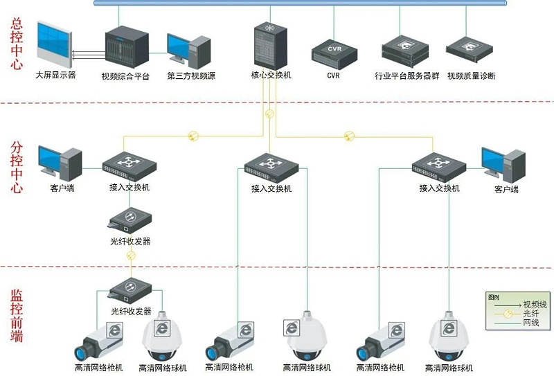 學校安防監控系統拓撲