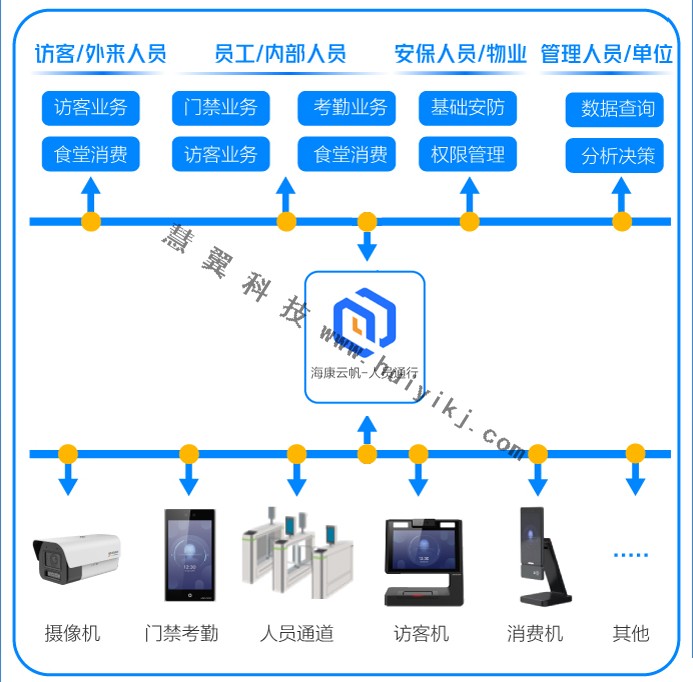 一卡通方案拓撲