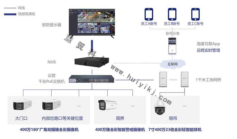 工地智能視頻監控系統拓撲