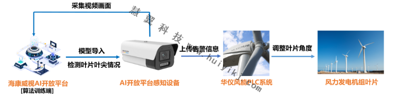 風力發電AI開放平臺方案拓撲