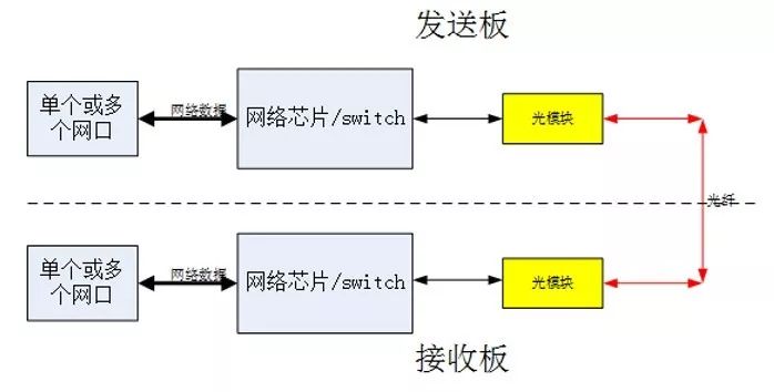 光纖收發器傳輸工作原理及常見問題答疑