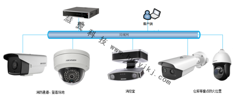 小區視頻監控系統拓撲