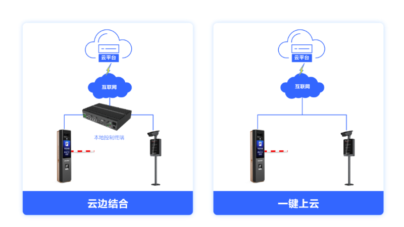 停車場管理云平臺