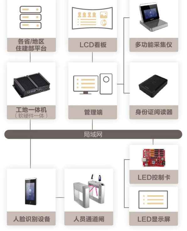 工地一體機應用架構