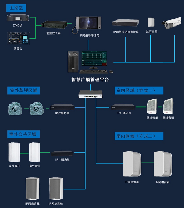 廣播系統拓撲