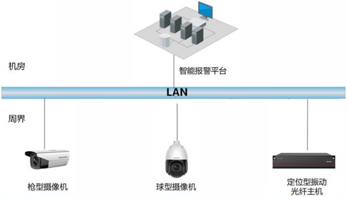 周界監控系統拓撲