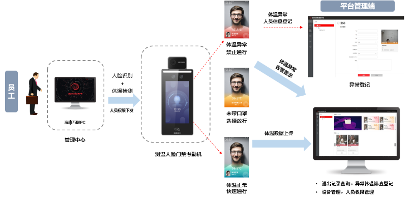 中小企業門禁考勤測溫系統拓撲