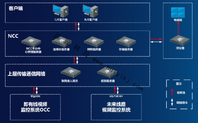 地鐵線網視頻監控平臺方案拓撲