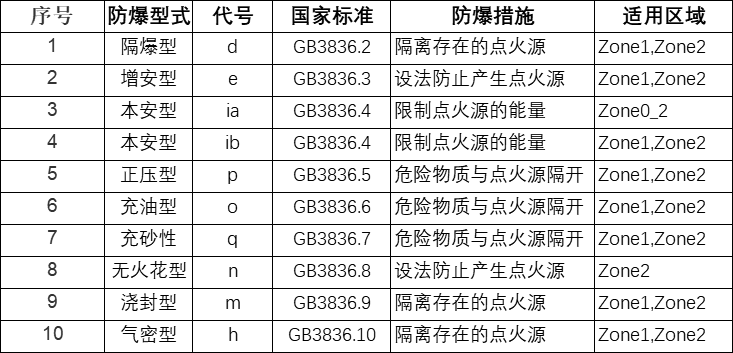 防爆方法對應防爆場景