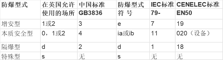 防爆型式對應標準