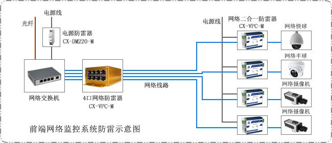 無線視頻監控系統防雷拓撲