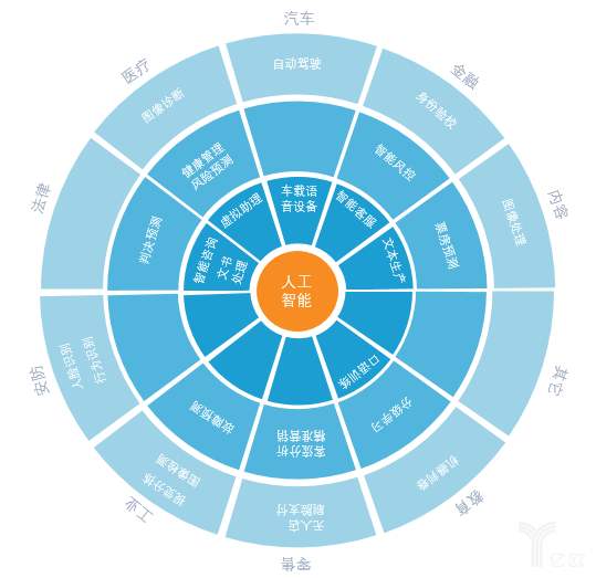 人工智能應用領域