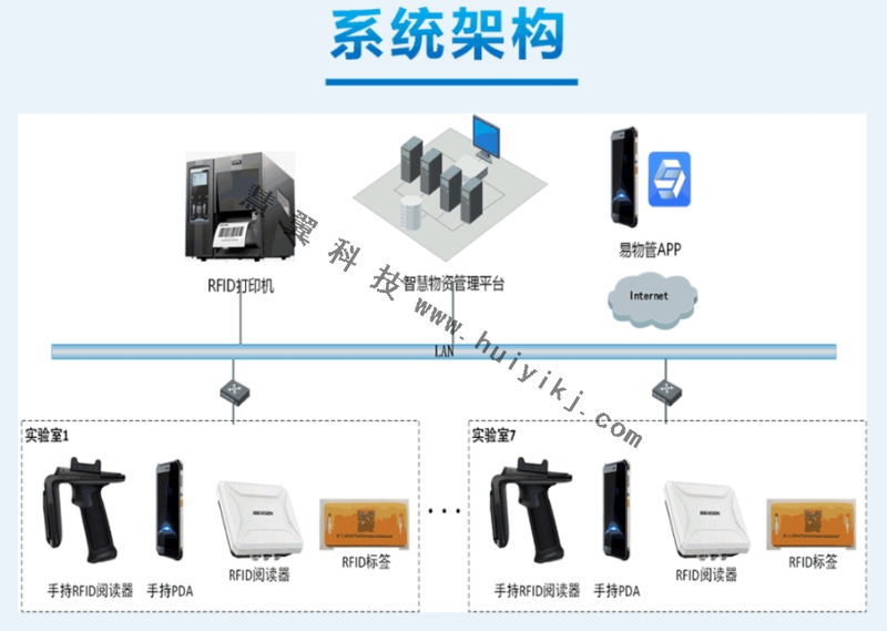 物資智能管理系統拓撲