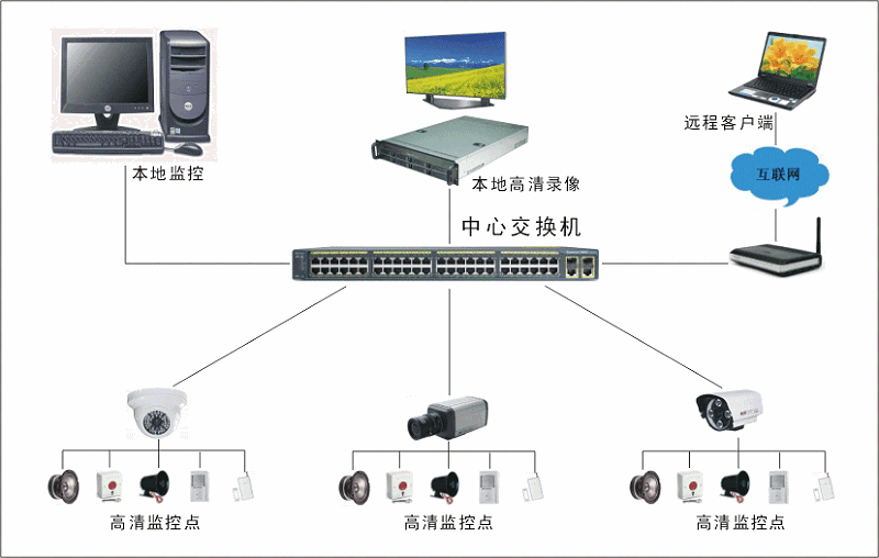 高清視頻監控系統